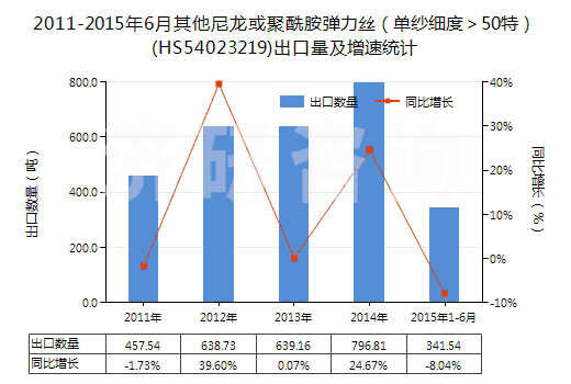2011-2015年6月其他尼龍或聚酰胺彈力絲（單紗細度＞50特）(HS54023219)出口量及增速統(tǒng)計